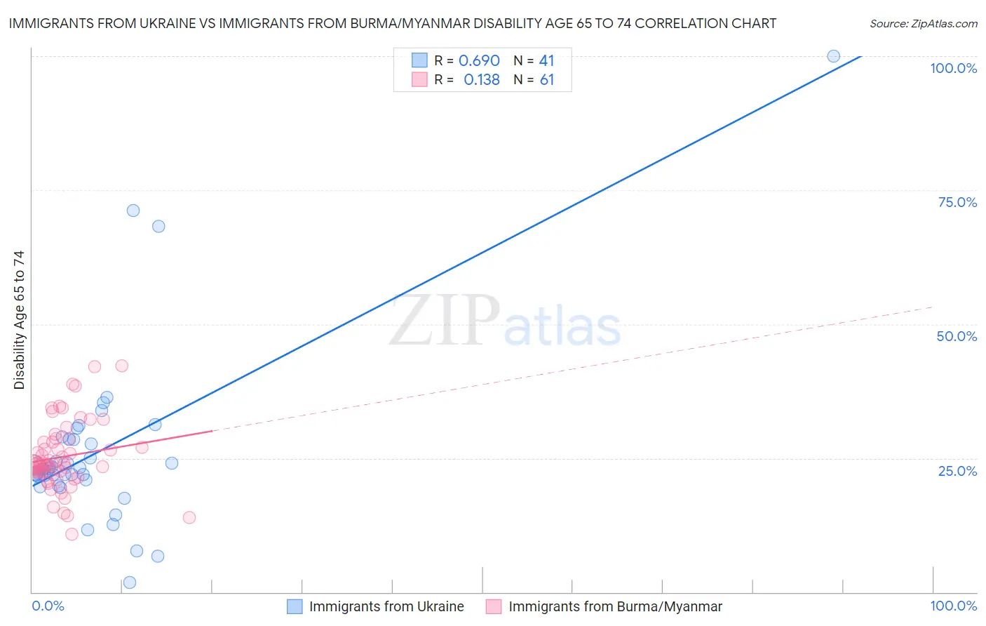 Immigrants from Ukraine vs Immigrants from Burma/Myanmar Disability Age 65 to 74