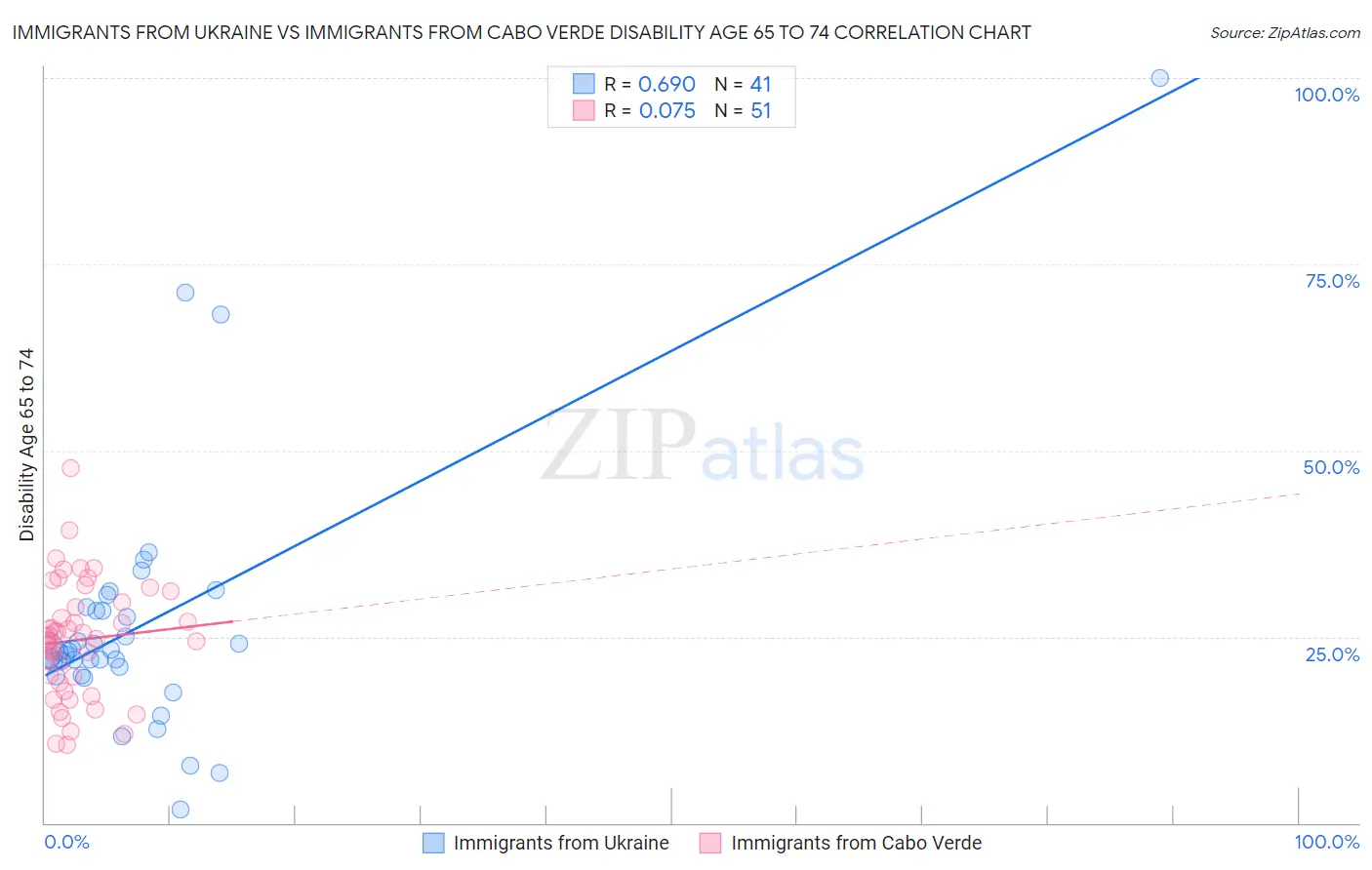 Immigrants from Ukraine vs Immigrants from Cabo Verde Disability Age 65 to 74