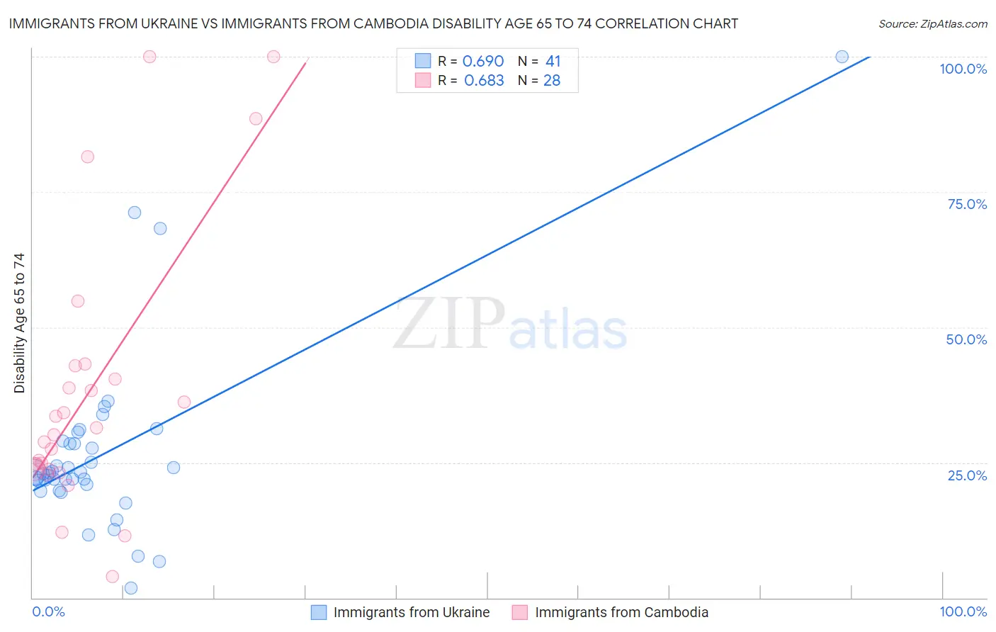 Immigrants from Ukraine vs Immigrants from Cambodia Disability Age 65 to 74