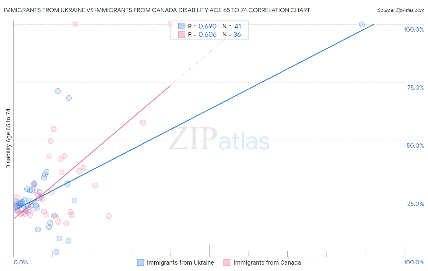 Immigrants from Ukraine vs Immigrants from Canada Disability Age 65 to 74