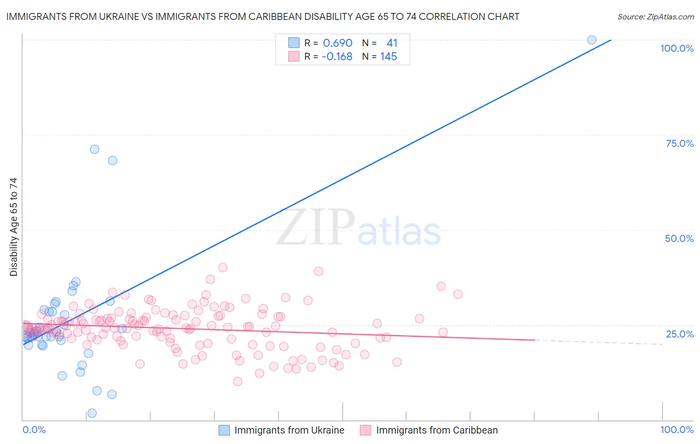 Immigrants from Ukraine vs Immigrants from Caribbean Disability Age 65 to 74