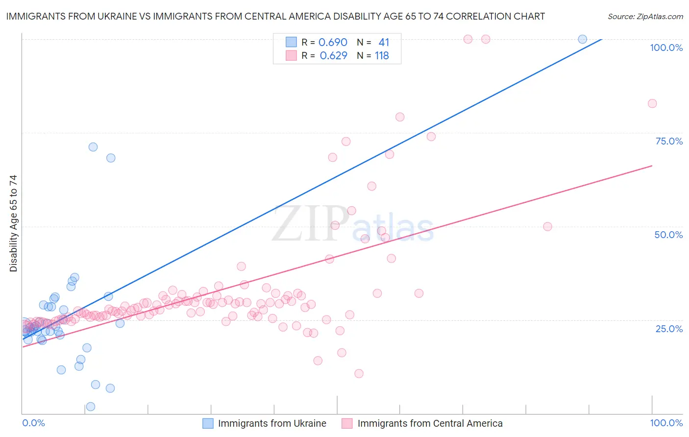 Immigrants from Ukraine vs Immigrants from Central America Disability Age 65 to 74