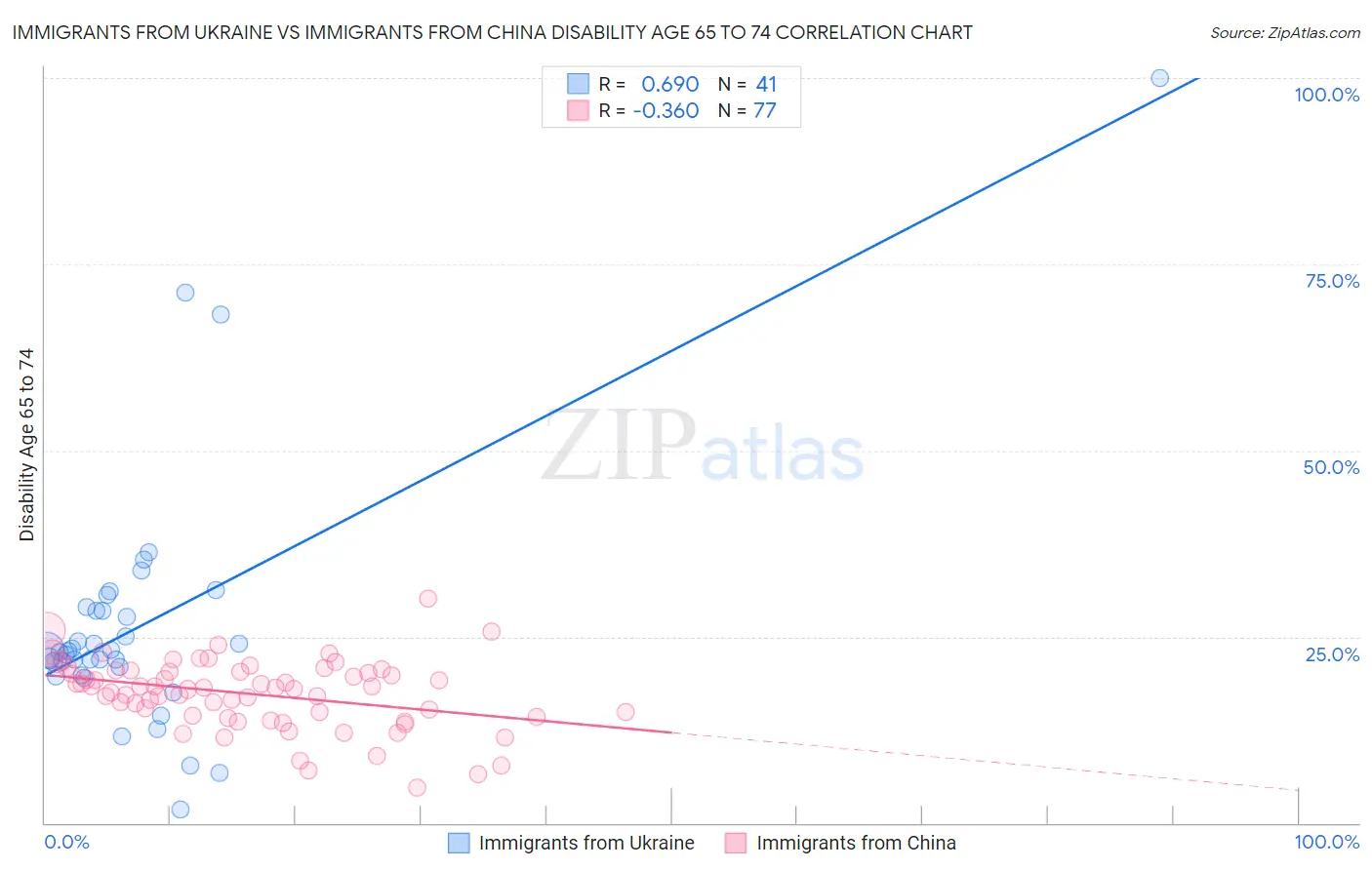 Immigrants from Ukraine vs Immigrants from China Disability Age 65 to 74