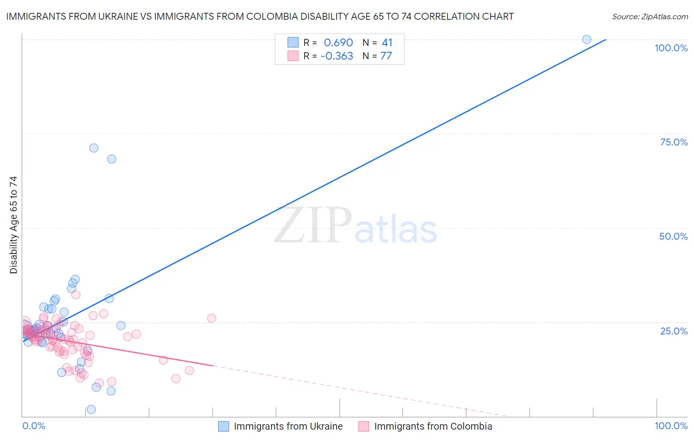 Immigrants from Ukraine vs Immigrants from Colombia Disability Age 65 to 74