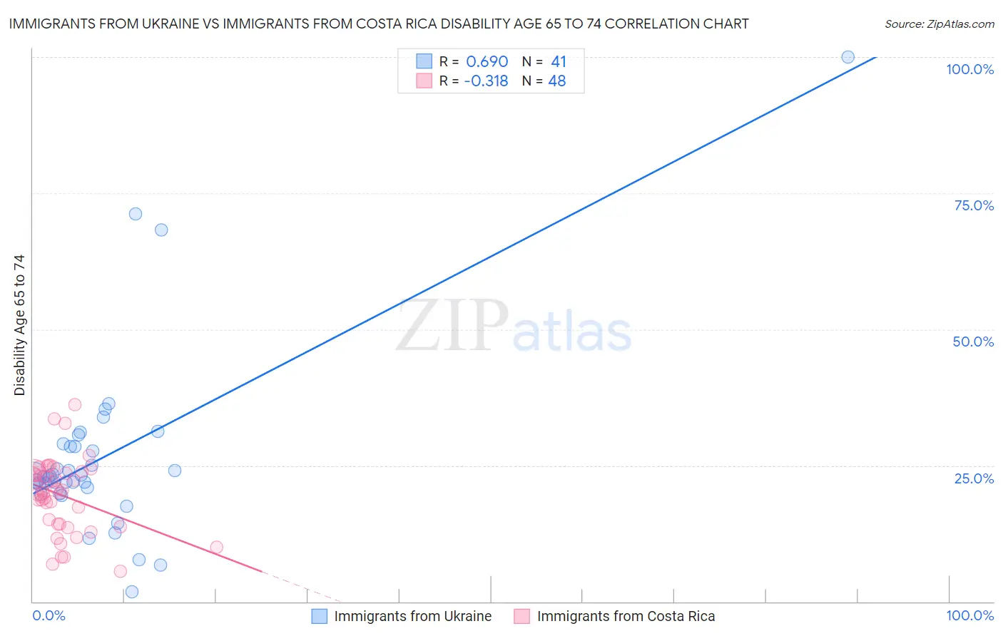 Immigrants from Ukraine vs Immigrants from Costa Rica Disability Age 65 to 74