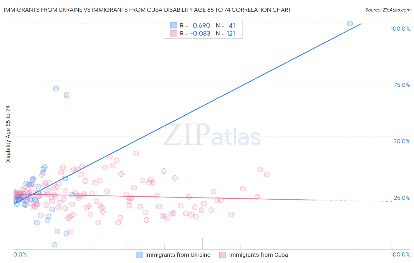 Immigrants from Ukraine vs Immigrants from Cuba Disability Age 65 to 74