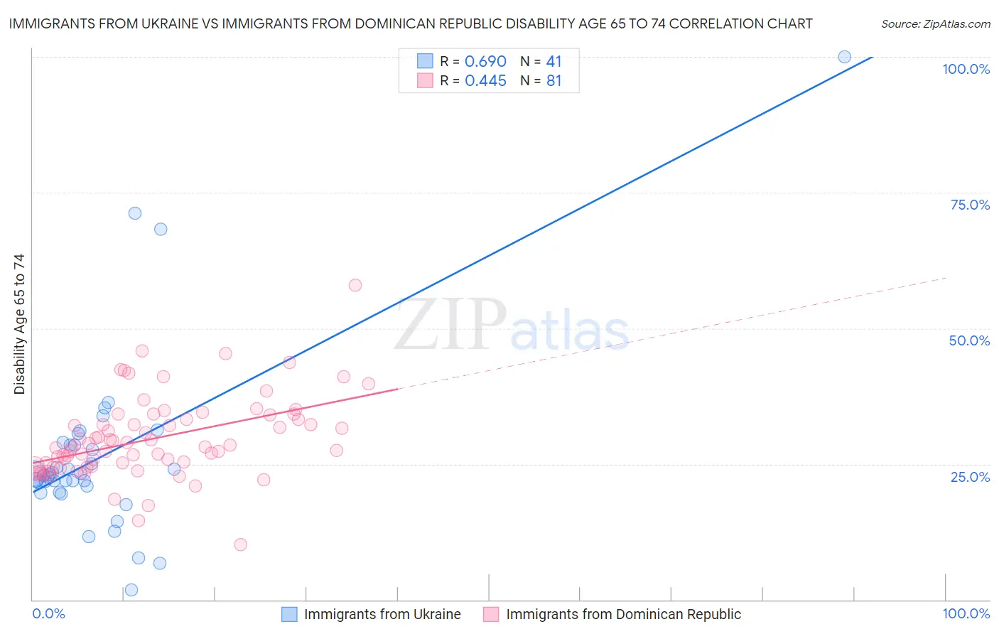 Immigrants from Ukraine vs Immigrants from Dominican Republic Disability Age 65 to 74