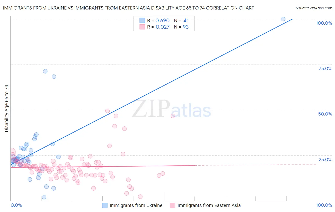 Immigrants from Ukraine vs Immigrants from Eastern Asia Disability Age 65 to 74