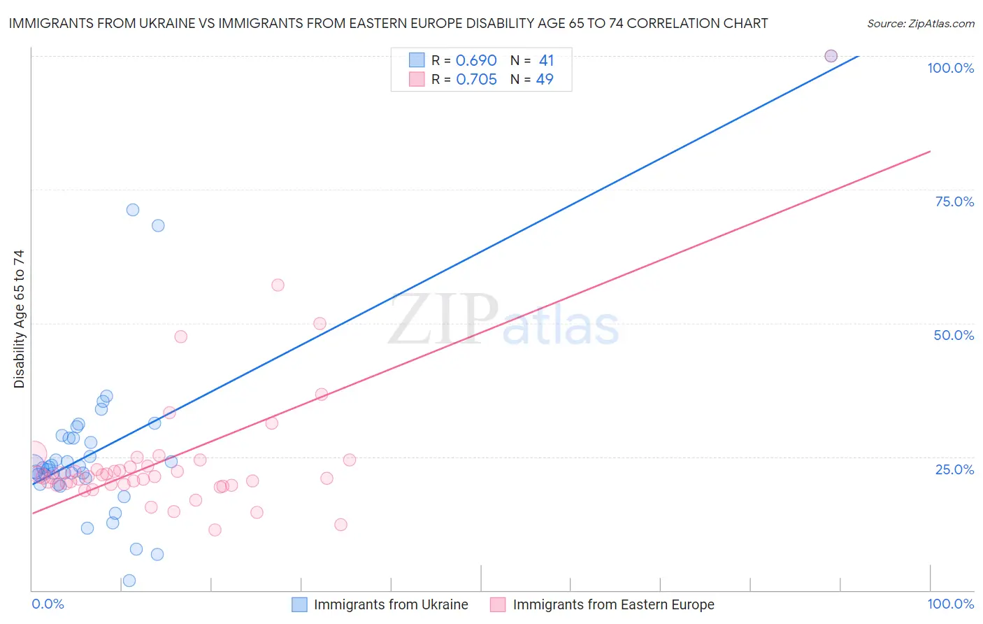 Immigrants from Ukraine vs Immigrants from Eastern Europe Disability Age 65 to 74
