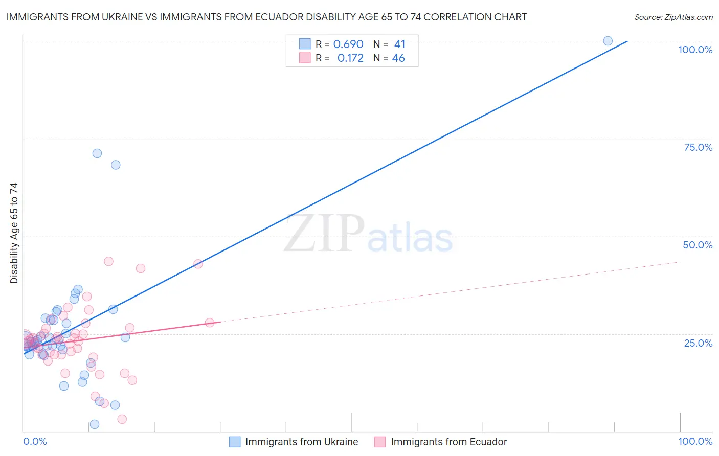Immigrants from Ukraine vs Immigrants from Ecuador Disability Age 65 to 74