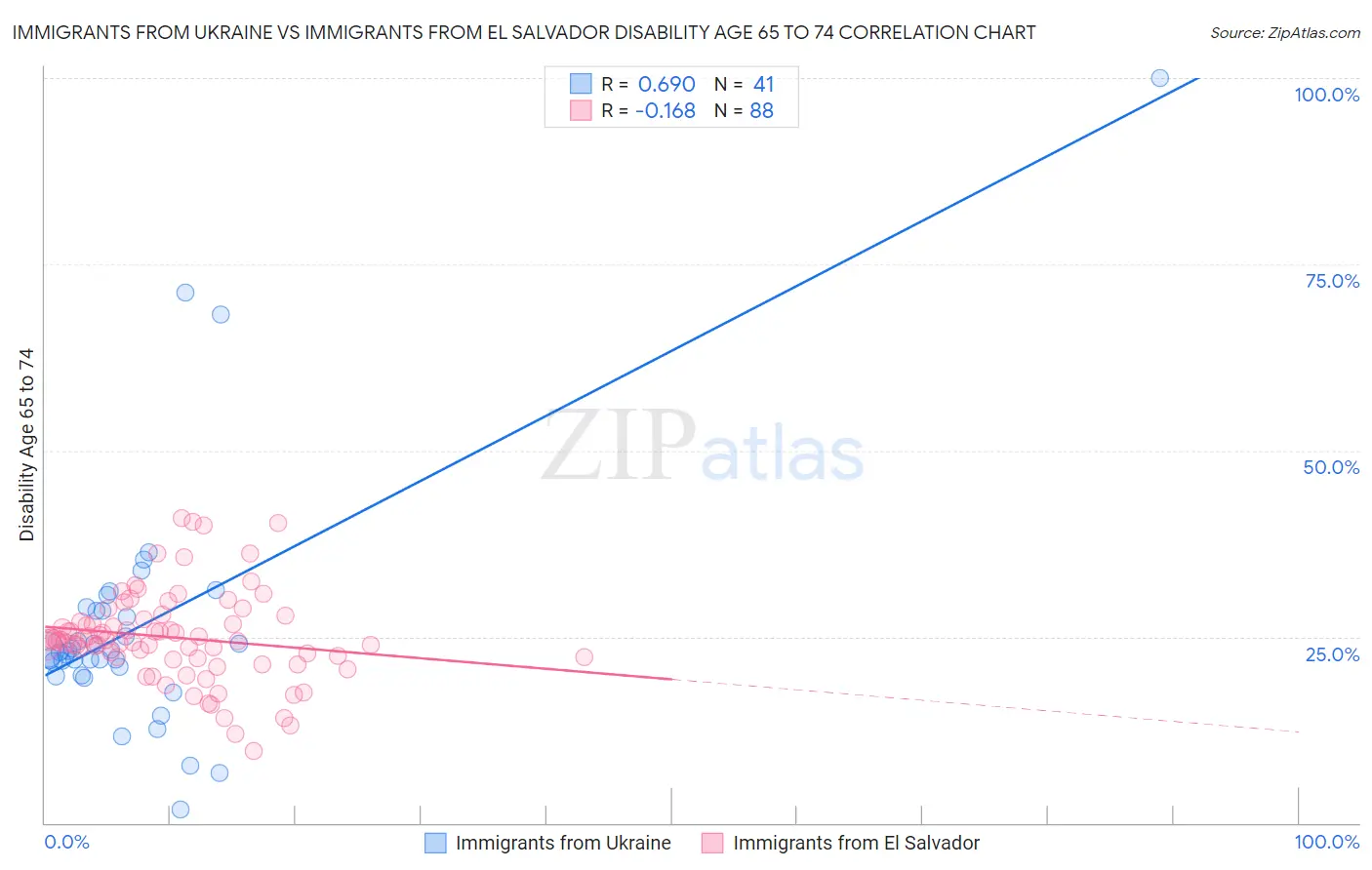 Immigrants from Ukraine vs Immigrants from El Salvador Disability Age 65 to 74