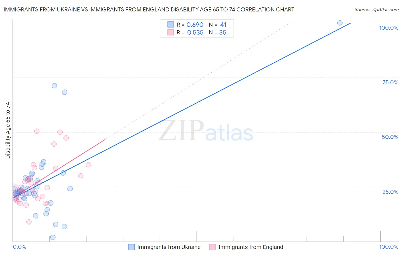 Immigrants from Ukraine vs Immigrants from England Disability Age 65 to 74