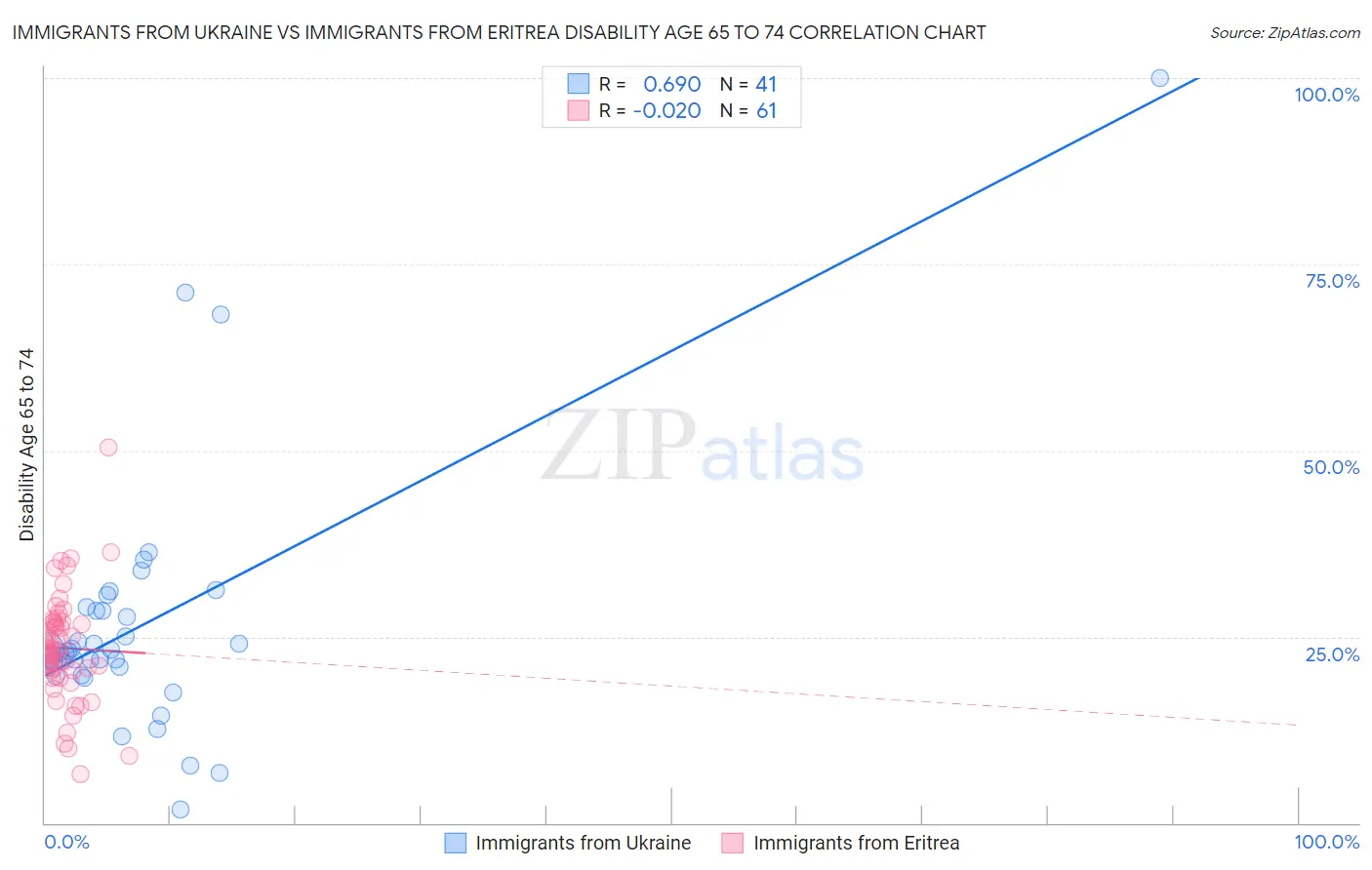 Immigrants from Ukraine vs Immigrants from Eritrea Disability Age 65 to 74