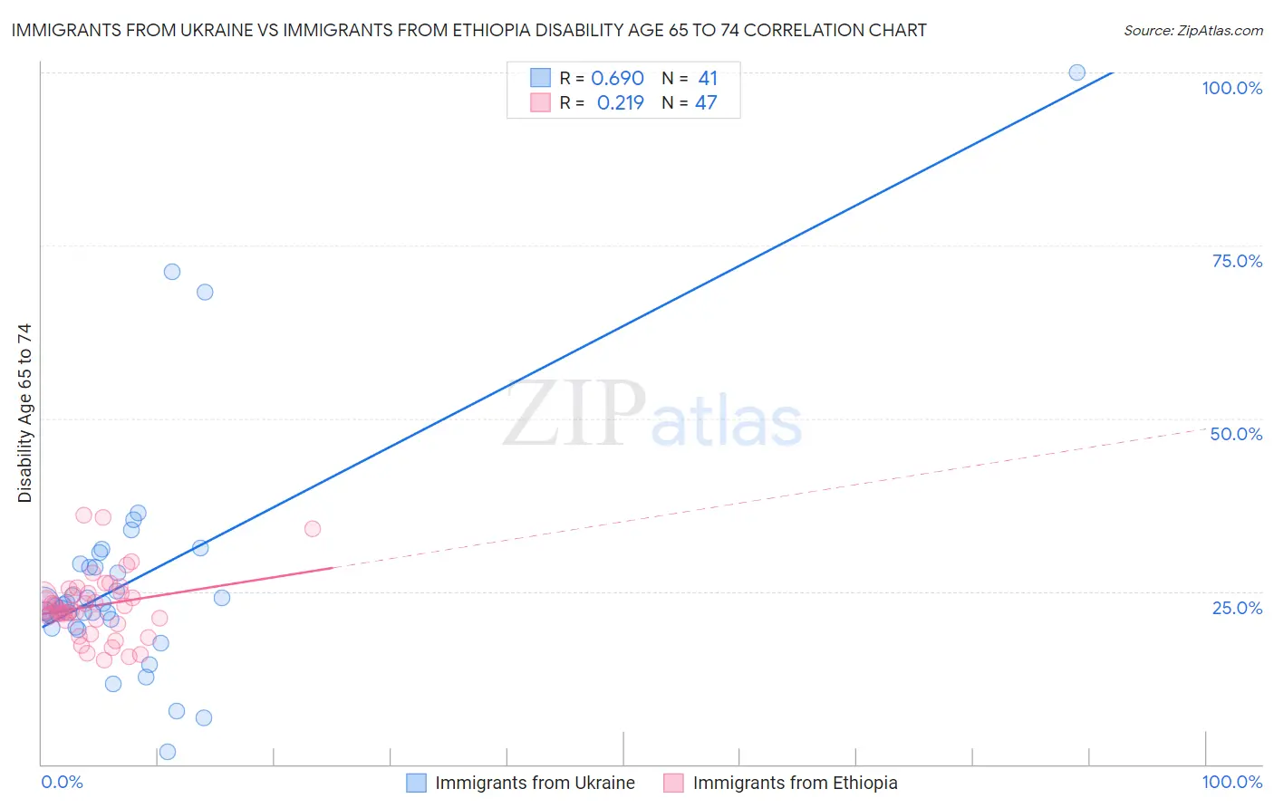 Immigrants from Ukraine vs Immigrants from Ethiopia Disability Age 65 to 74