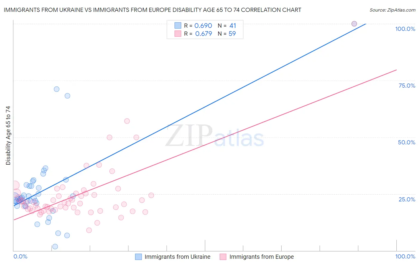 Immigrants from Ukraine vs Immigrants from Europe Disability Age 65 to 74