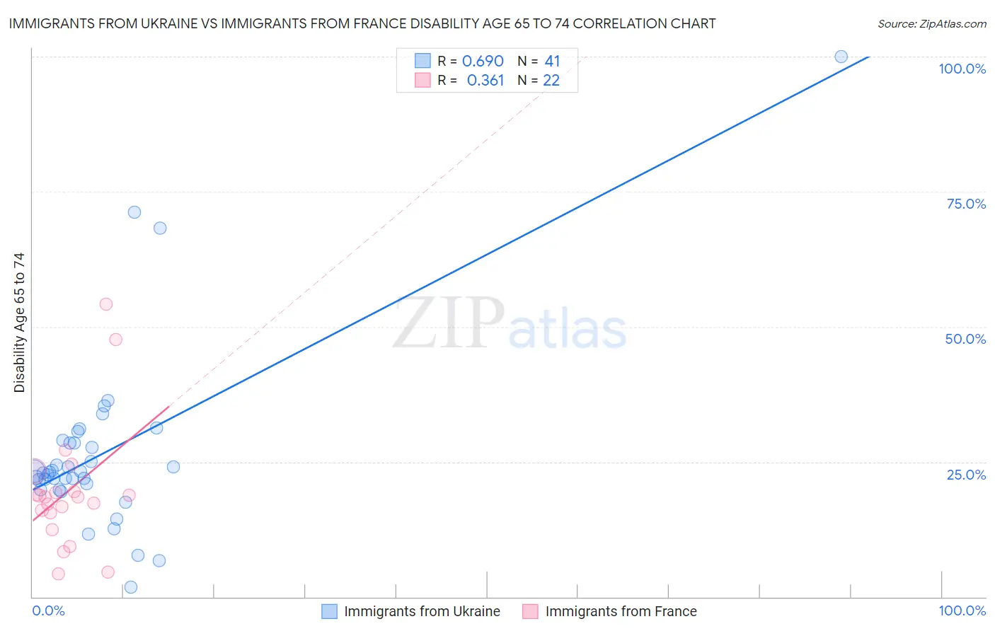 Immigrants from Ukraine vs Immigrants from France Disability Age 65 to 74
