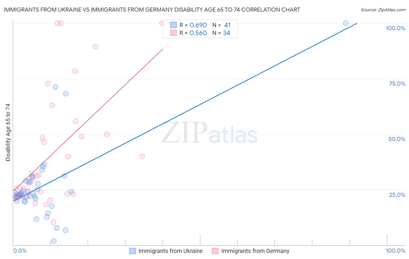 Immigrants from Ukraine vs Immigrants from Germany Disability Age 65 to 74