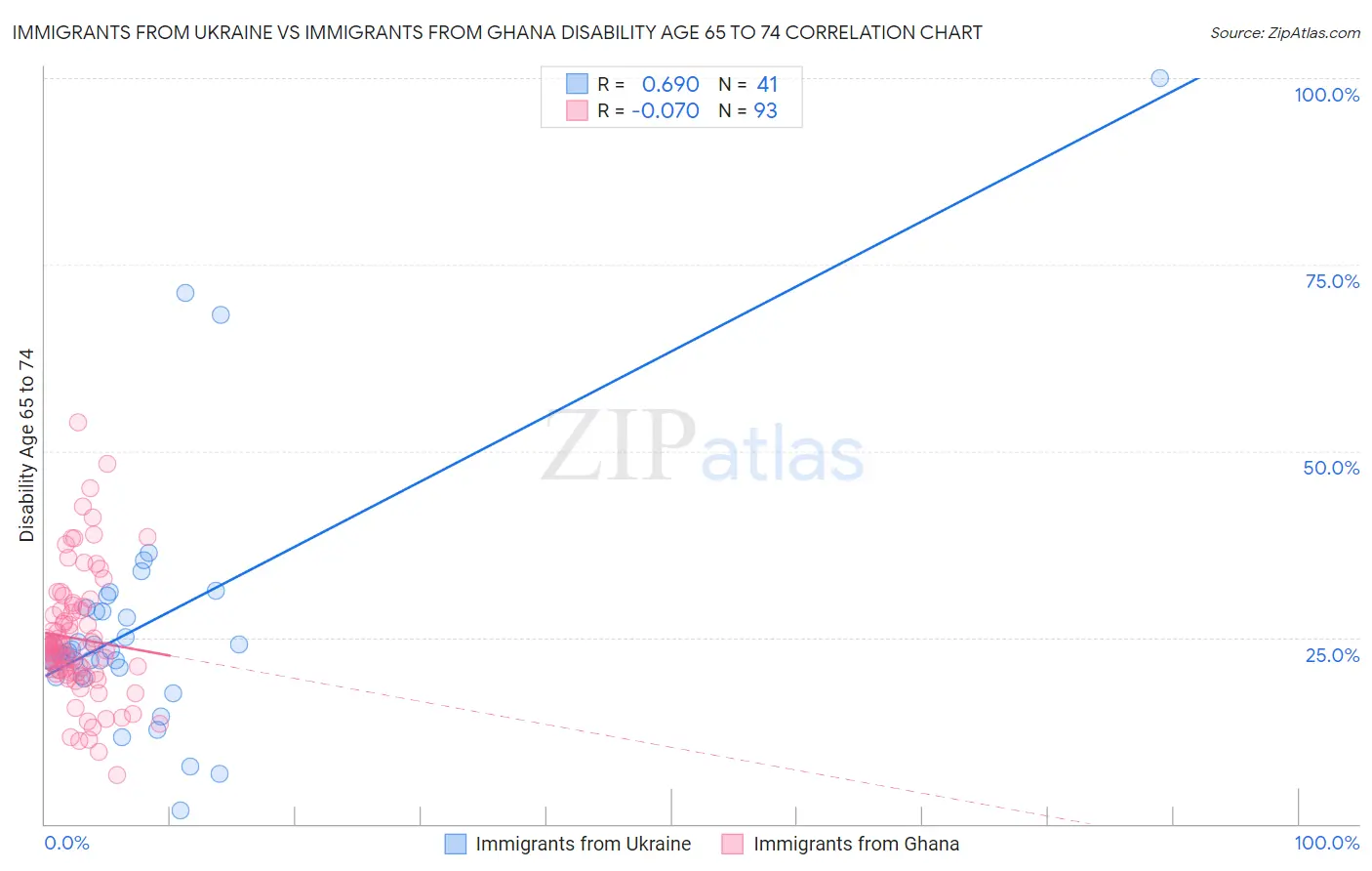 Immigrants from Ukraine vs Immigrants from Ghana Disability Age 65 to 74