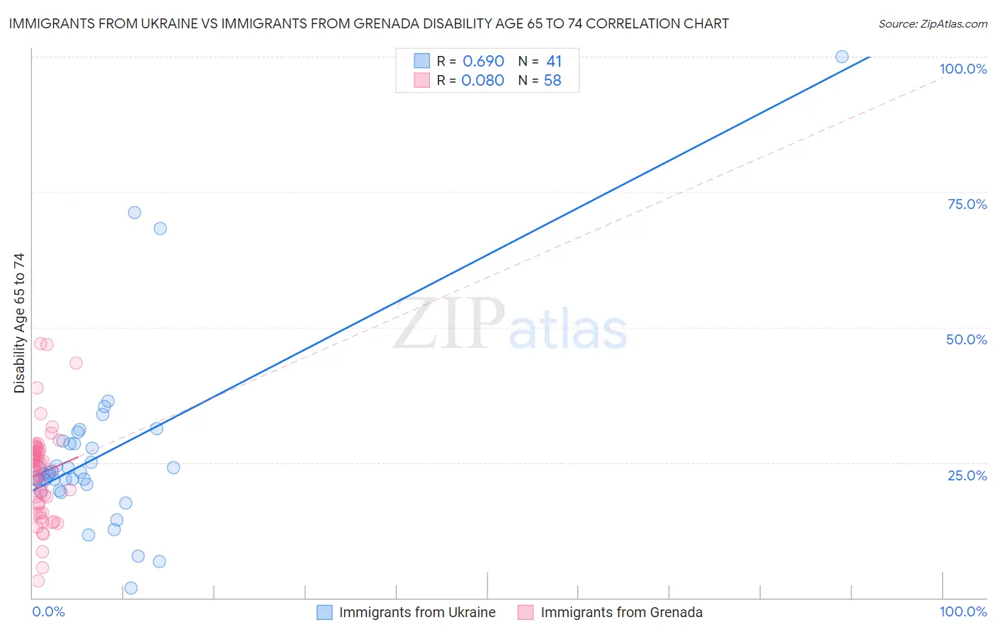Immigrants from Ukraine vs Immigrants from Grenada Disability Age 65 to 74