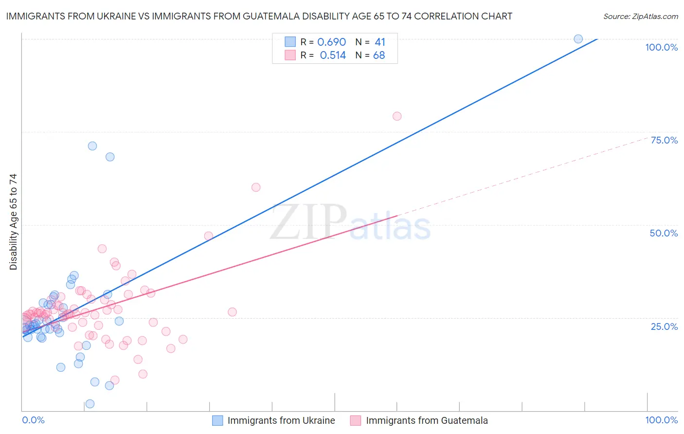 Immigrants from Ukraine vs Immigrants from Guatemala Disability Age 65 to 74