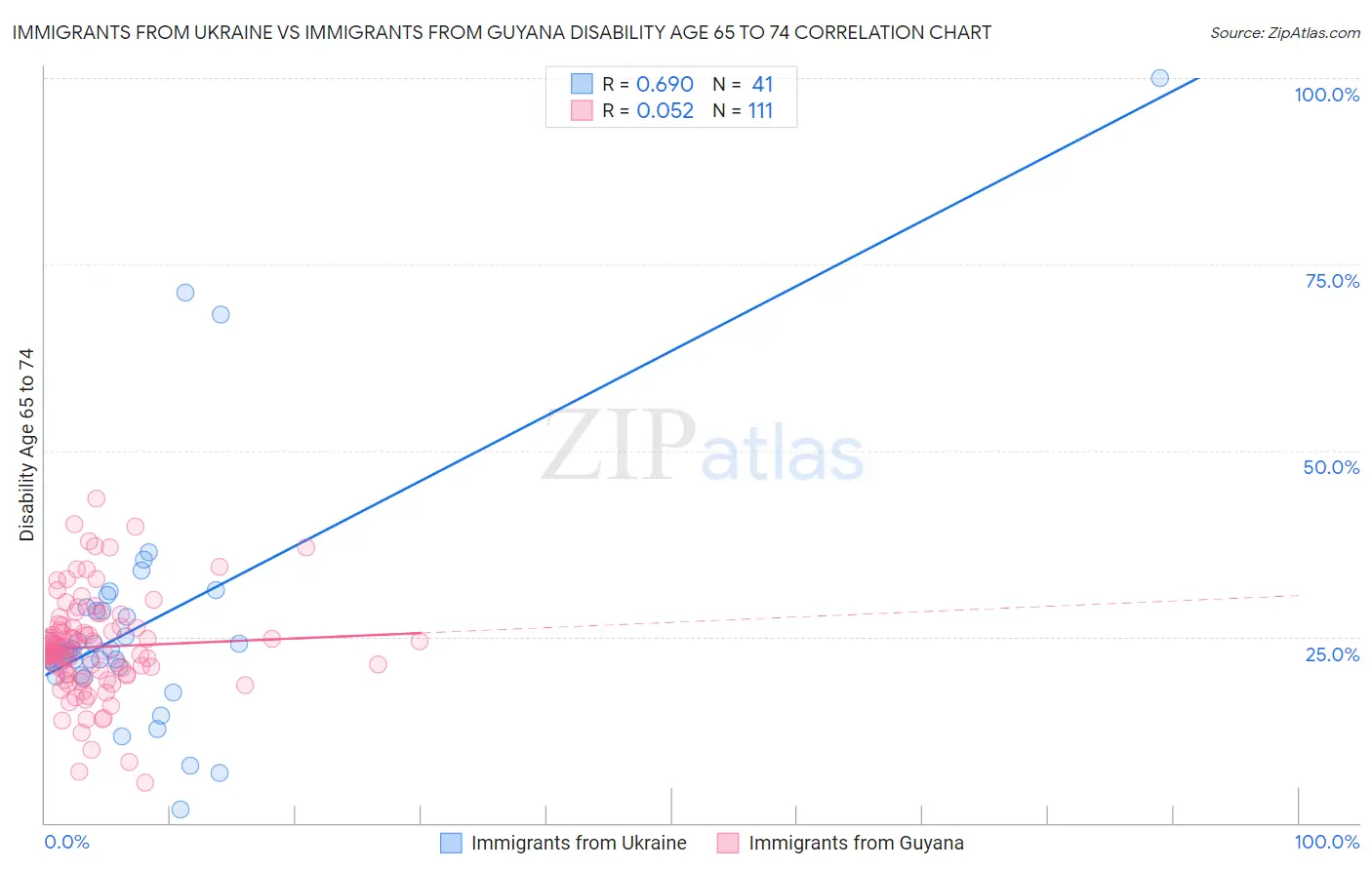Immigrants from Ukraine vs Immigrants from Guyana Disability Age 65 to 74