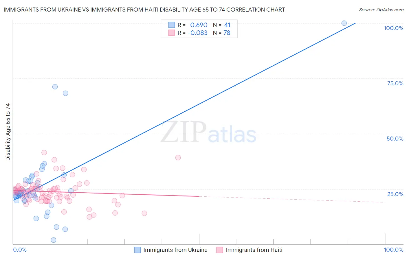 Immigrants from Ukraine vs Immigrants from Haiti Disability Age 65 to 74