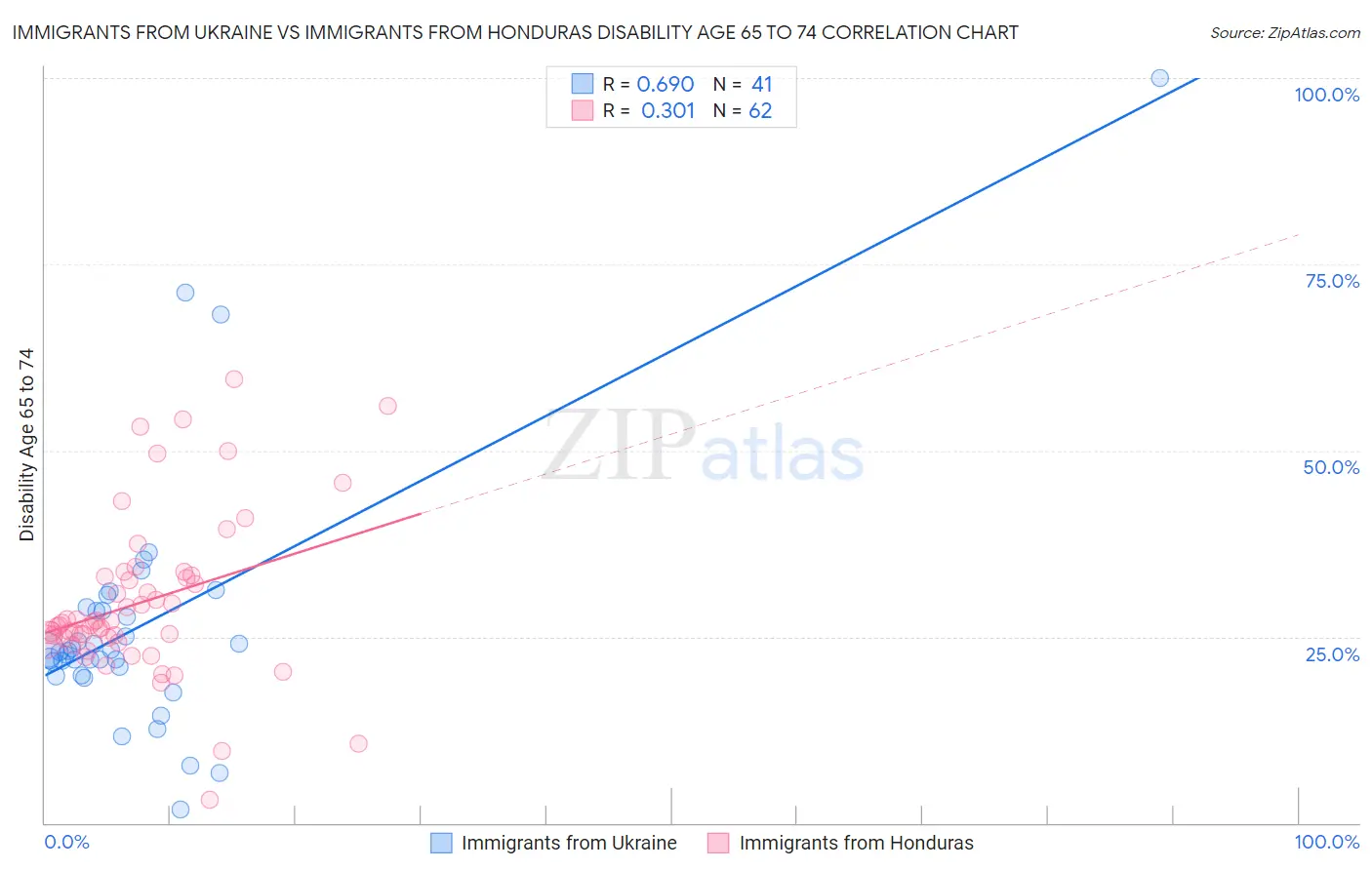 Immigrants from Ukraine vs Immigrants from Honduras Disability Age 65 to 74