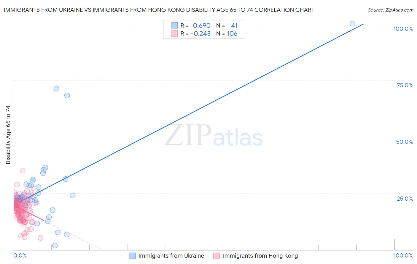 Immigrants from Ukraine vs Immigrants from Hong Kong Disability Age 65 to 74