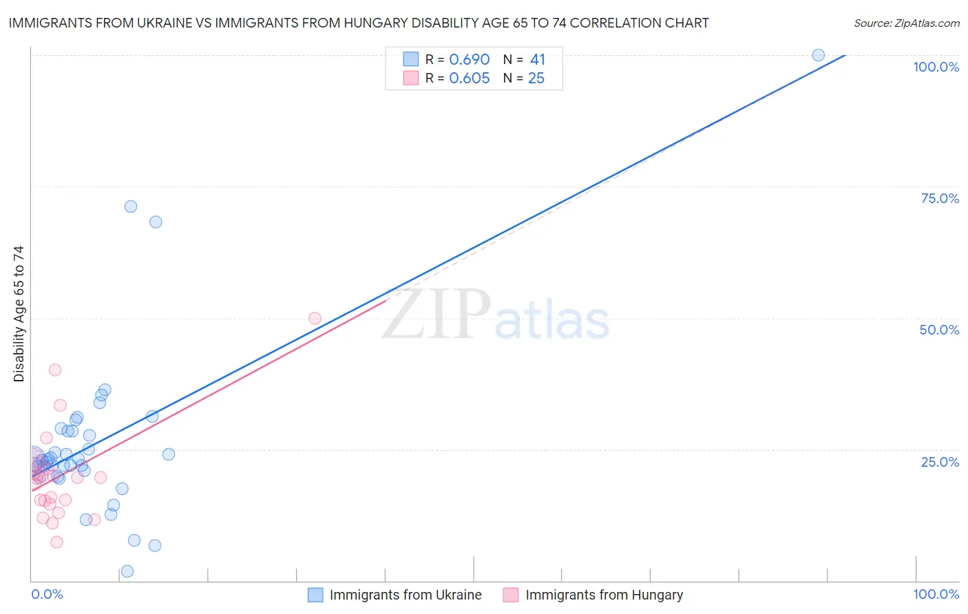 Immigrants from Ukraine vs Immigrants from Hungary Disability Age 65 to 74