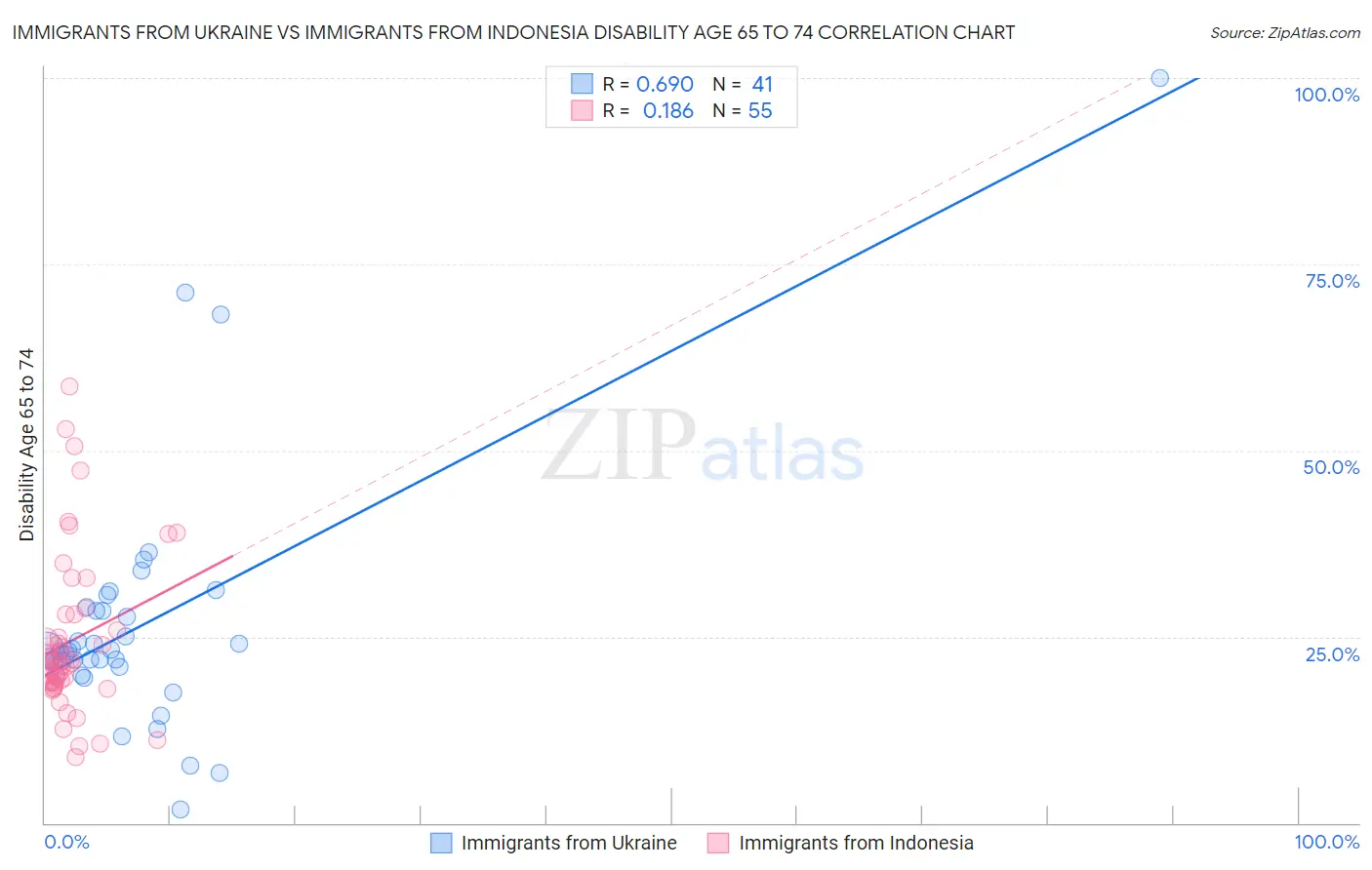 Immigrants from Ukraine vs Immigrants from Indonesia Disability Age 65 to 74