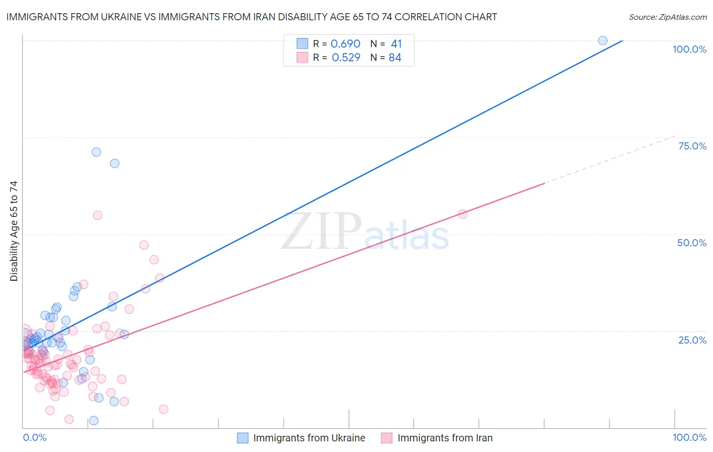 Immigrants from Ukraine vs Immigrants from Iran Disability Age 65 to 74