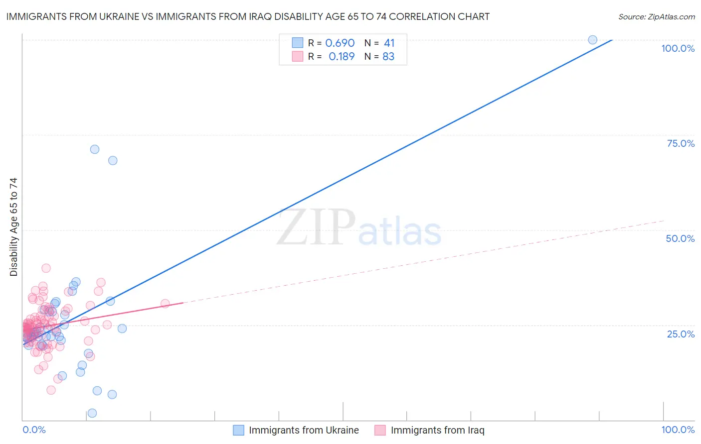 Immigrants from Ukraine vs Immigrants from Iraq Disability Age 65 to 74