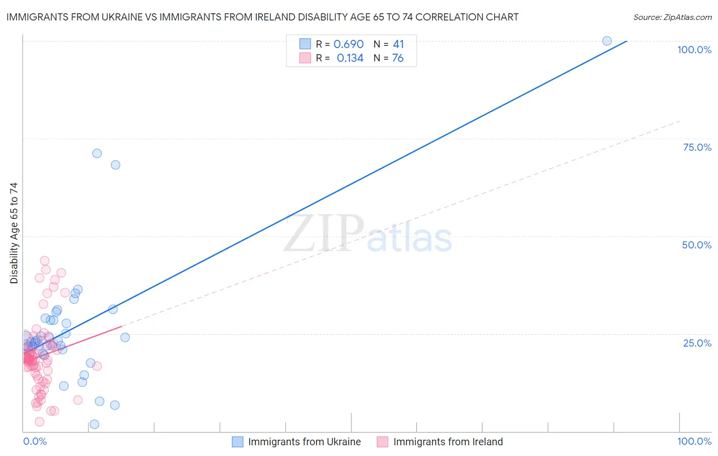 Immigrants from Ukraine vs Immigrants from Ireland Disability Age 65 to 74