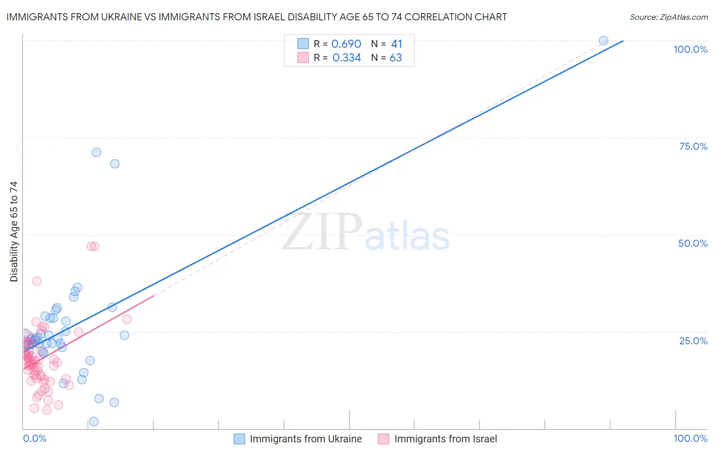 Immigrants from Ukraine vs Immigrants from Israel Disability Age 65 to 74