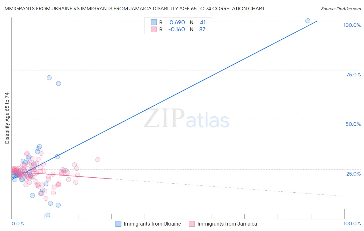 Immigrants from Ukraine vs Immigrants from Jamaica Disability Age 65 to 74