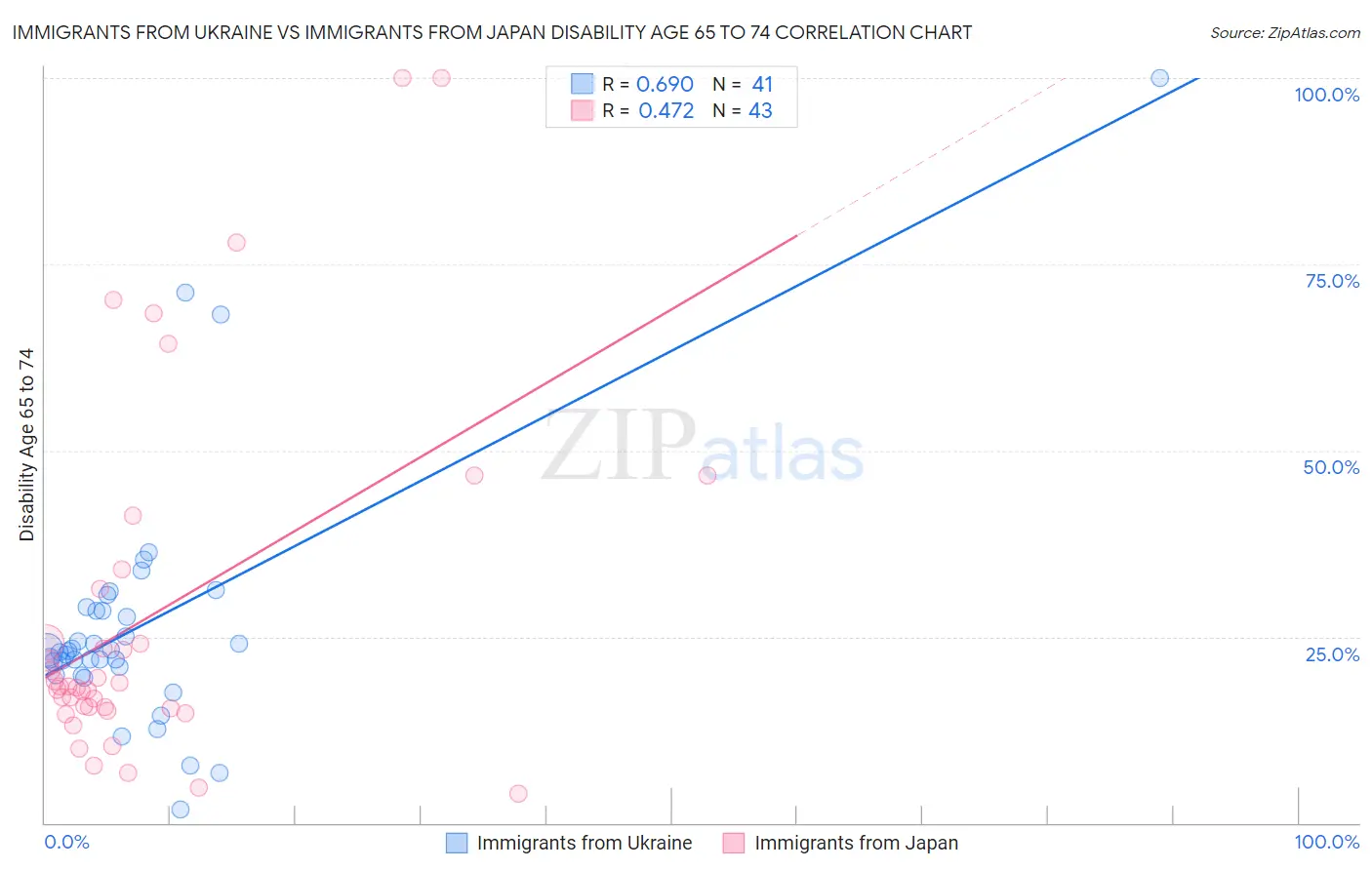 Immigrants from Ukraine vs Immigrants from Japan Disability Age 65 to 74