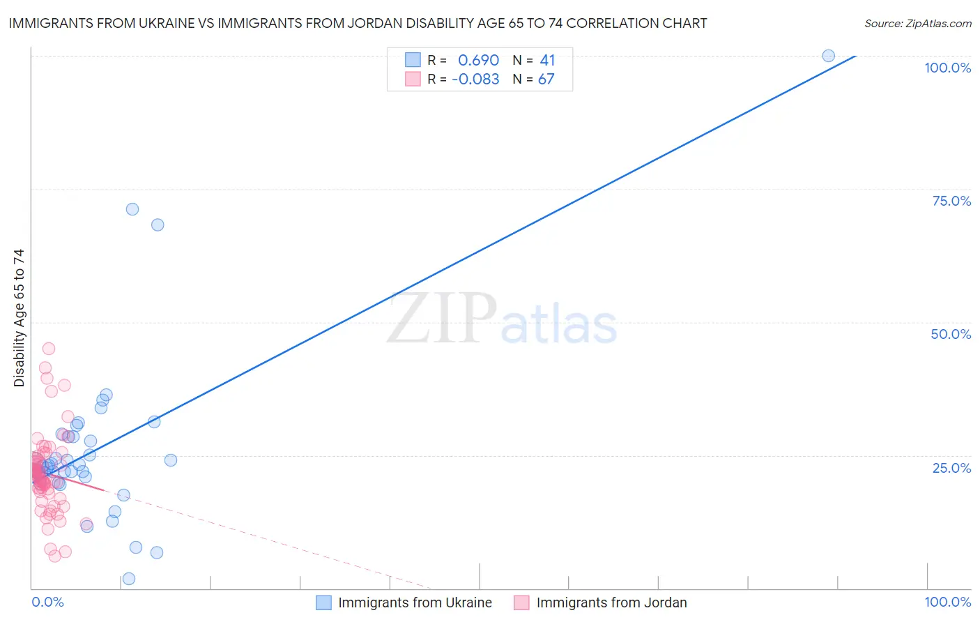 Immigrants from Ukraine vs Immigrants from Jordan Disability Age 65 to 74