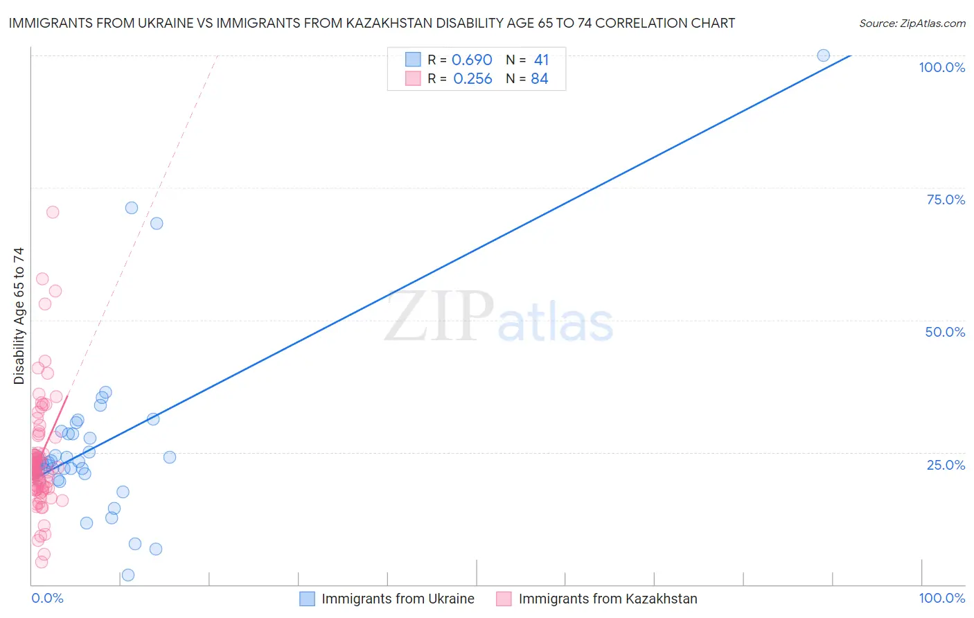 Immigrants from Ukraine vs Immigrants from Kazakhstan Disability Age 65 to 74