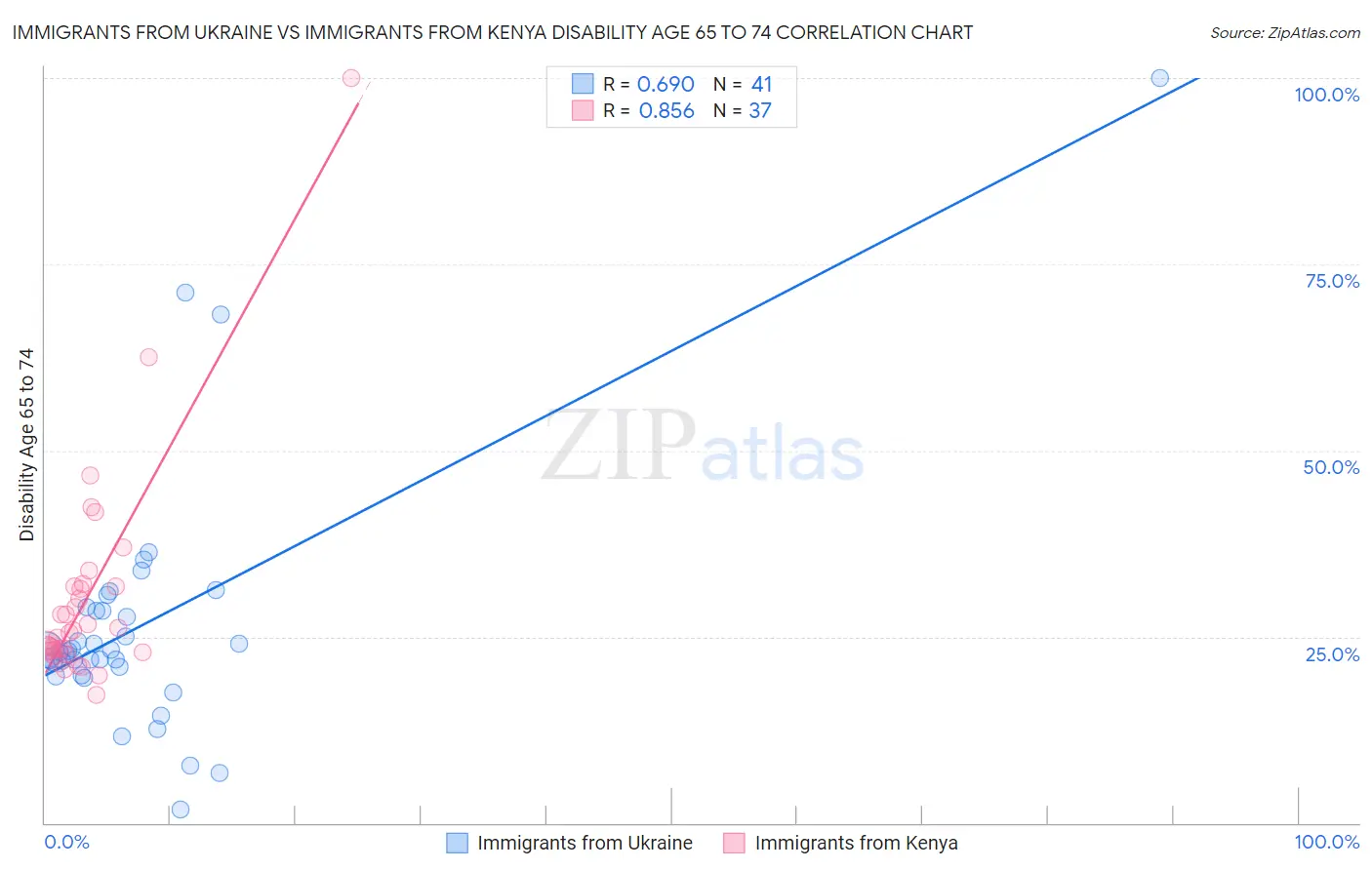 Immigrants from Ukraine vs Immigrants from Kenya Disability Age 65 to 74