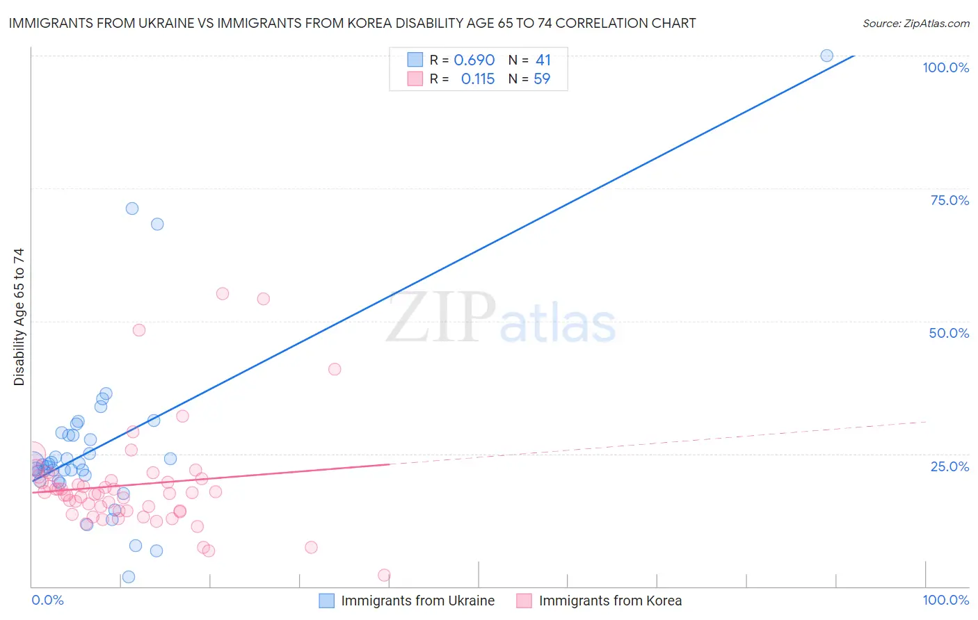 Immigrants from Ukraine vs Immigrants from Korea Disability Age 65 to 74