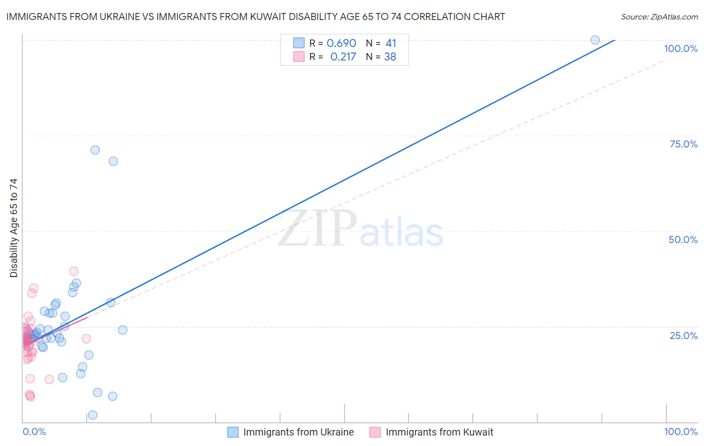 Immigrants from Ukraine vs Immigrants from Kuwait Disability Age 65 to 74