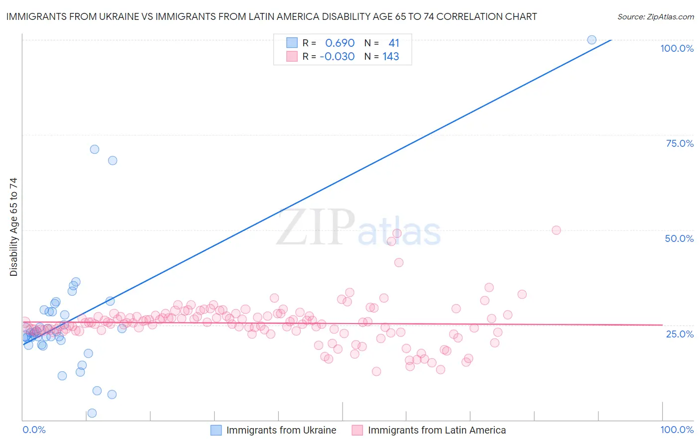 Immigrants from Ukraine vs Immigrants from Latin America Disability Age 65 to 74