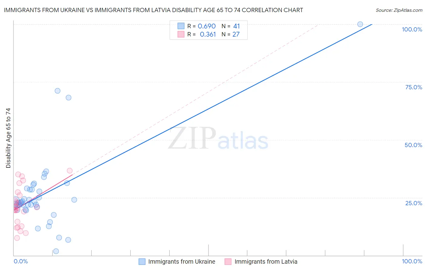 Immigrants from Ukraine vs Immigrants from Latvia Disability Age 65 to 74