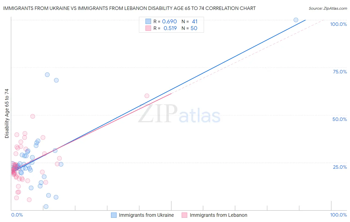 Immigrants from Ukraine vs Immigrants from Lebanon Disability Age 65 to 74