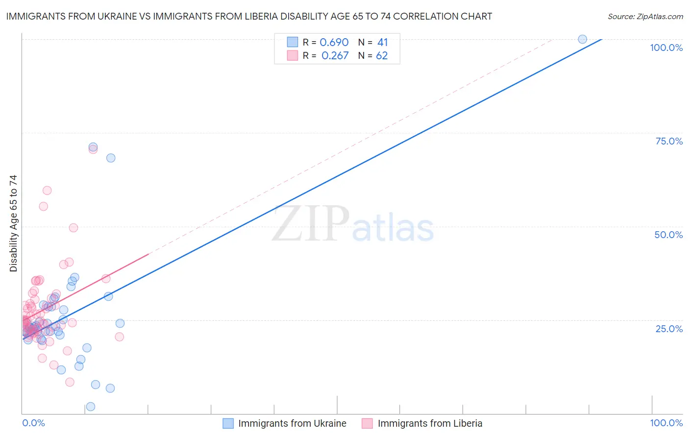 Immigrants from Ukraine vs Immigrants from Liberia Disability Age 65 to 74