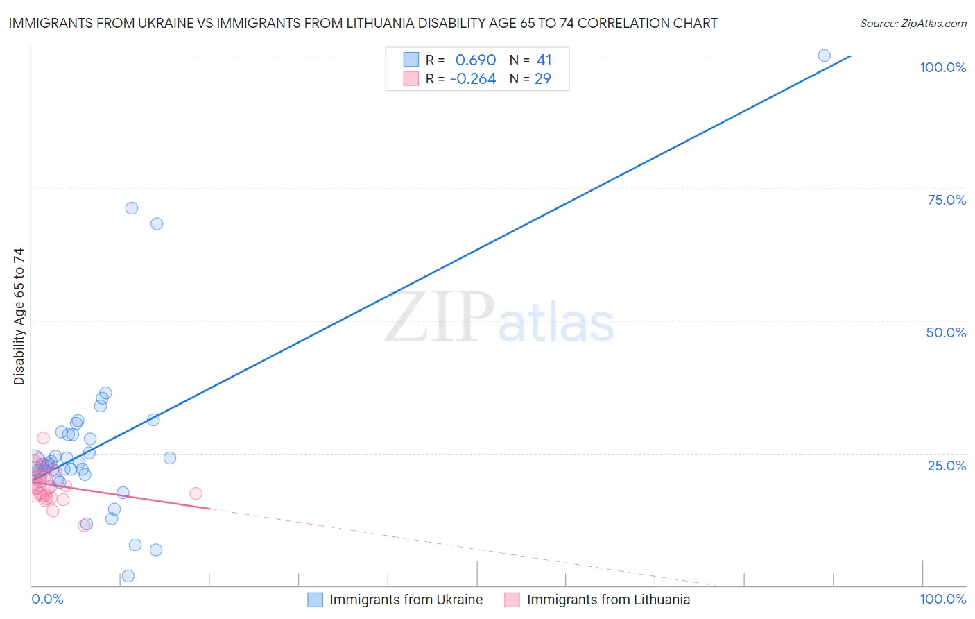 Immigrants from Ukraine vs Immigrants from Lithuania Disability Age 65 to 74
