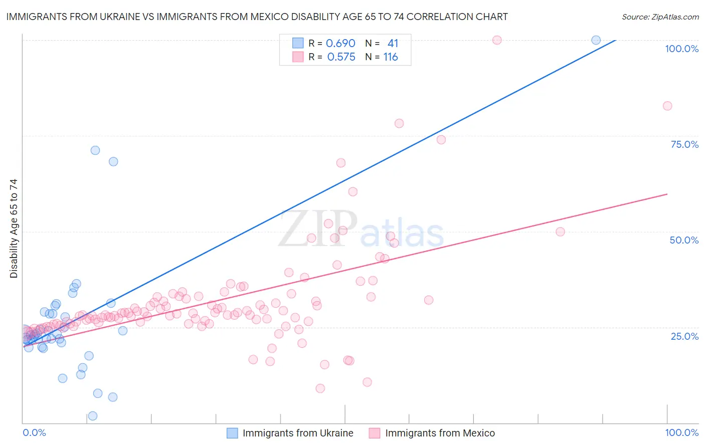 Immigrants from Ukraine vs Immigrants from Mexico Disability Age 65 to 74