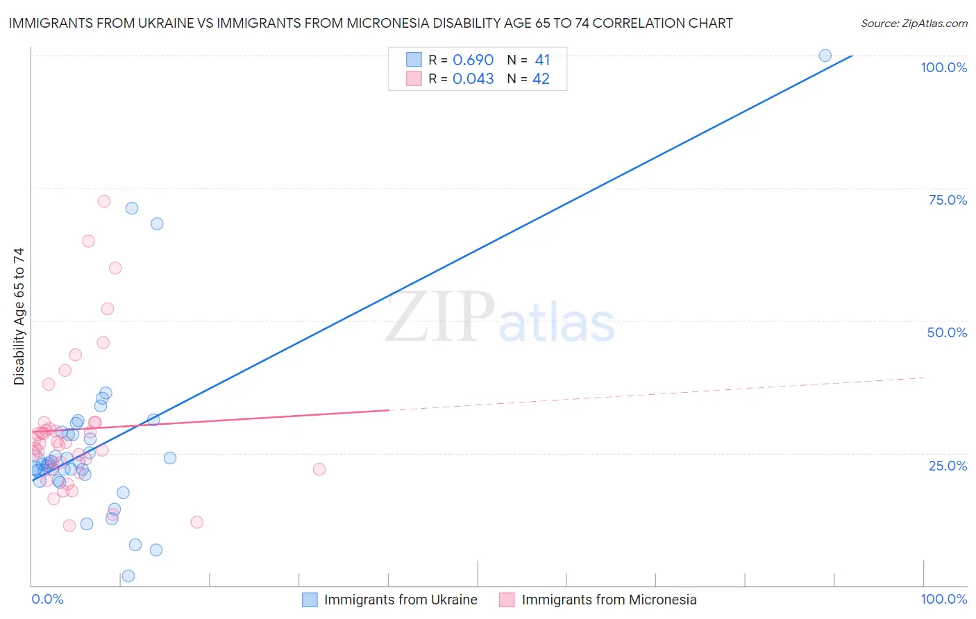 Immigrants from Ukraine vs Immigrants from Micronesia Disability Age 65 to 74
