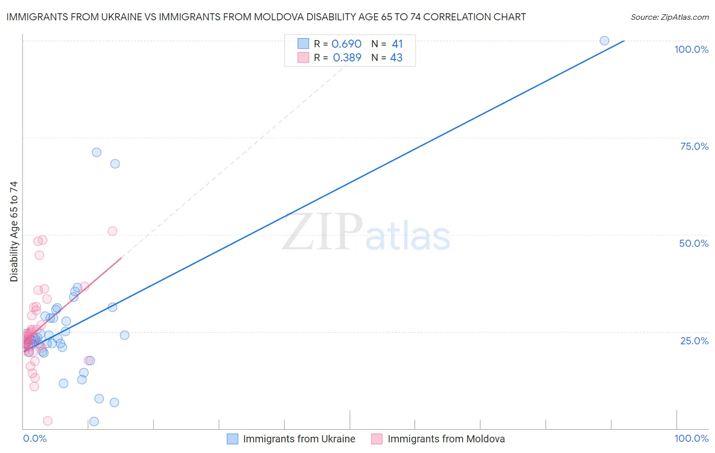 Immigrants from Ukraine vs Immigrants from Moldova Disability Age 65 to 74
