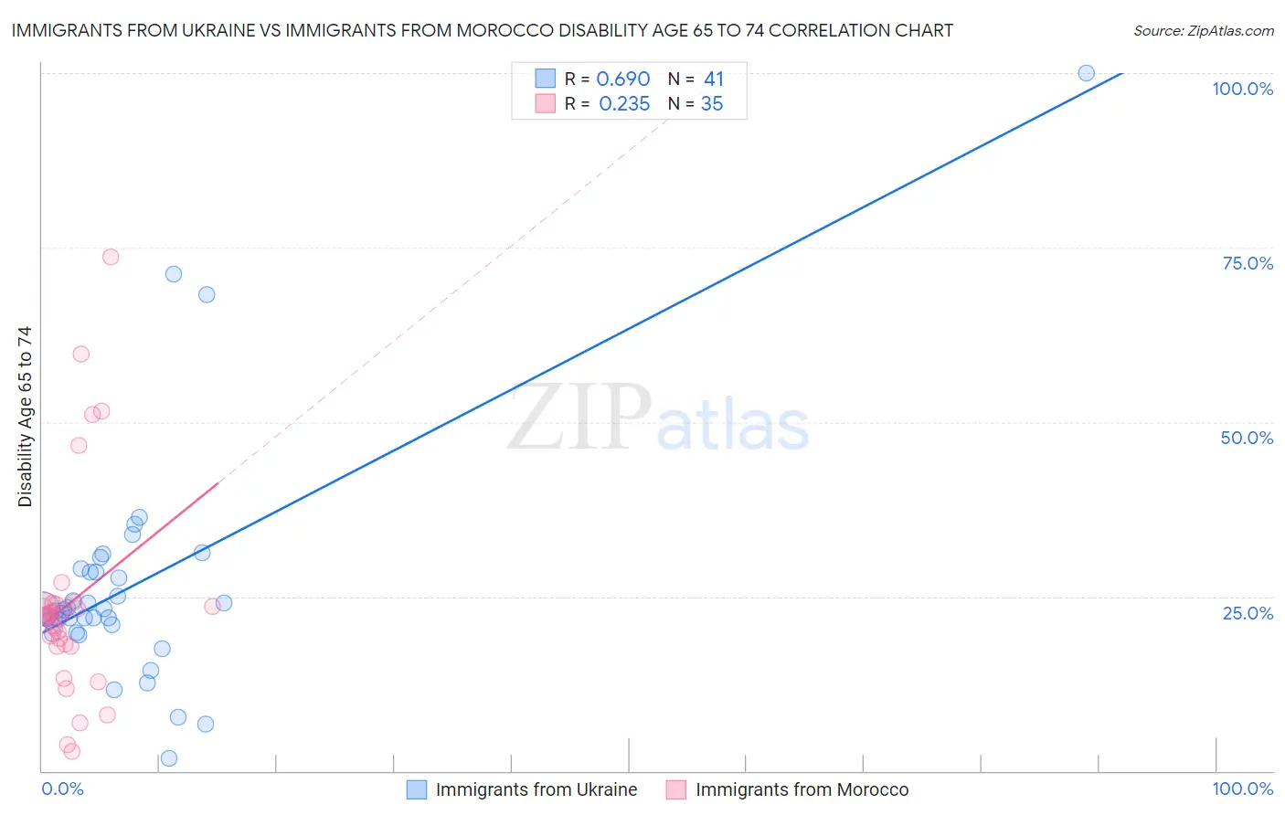 Immigrants from Ukraine vs Immigrants from Morocco Disability Age 65 to 74